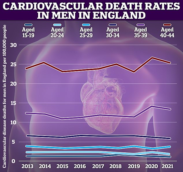 ONS data shows the rates of cardiovascular deaths in younger men in England spiked in 2020 then generally returned to pre-pandemic norms