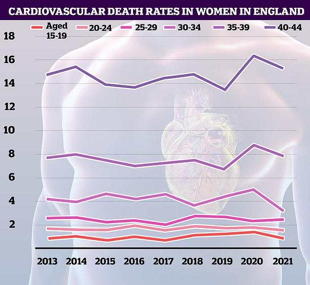 A similar pattern was seen among younger women, with death rates peaking in 2020 (notably before Covid vaccines were rolled out to younger demographics) and then declined