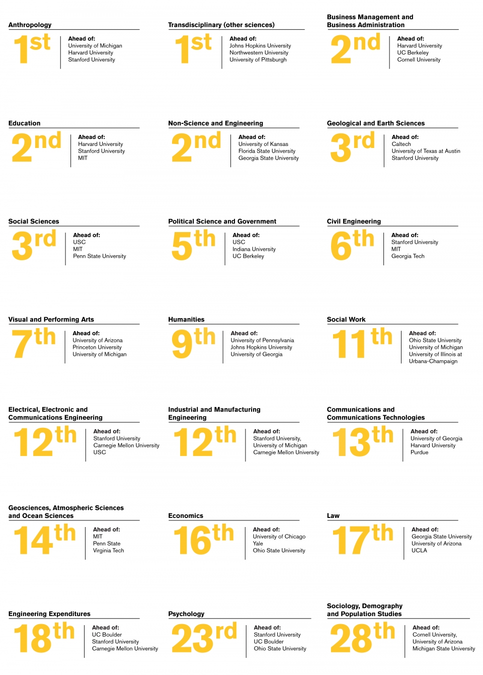 Infographic showing rankings