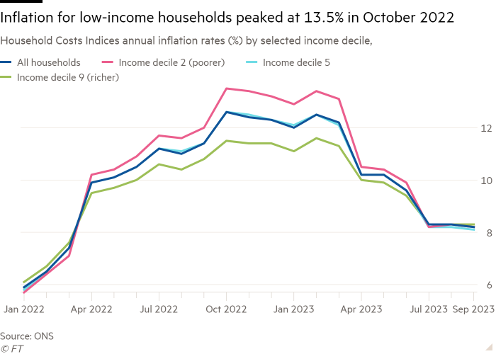 Line chart of Household Costs Indices annual inflation rates (%) by selected income decile, showing Inflation for low-income households peaked at 13.5% in October 2022