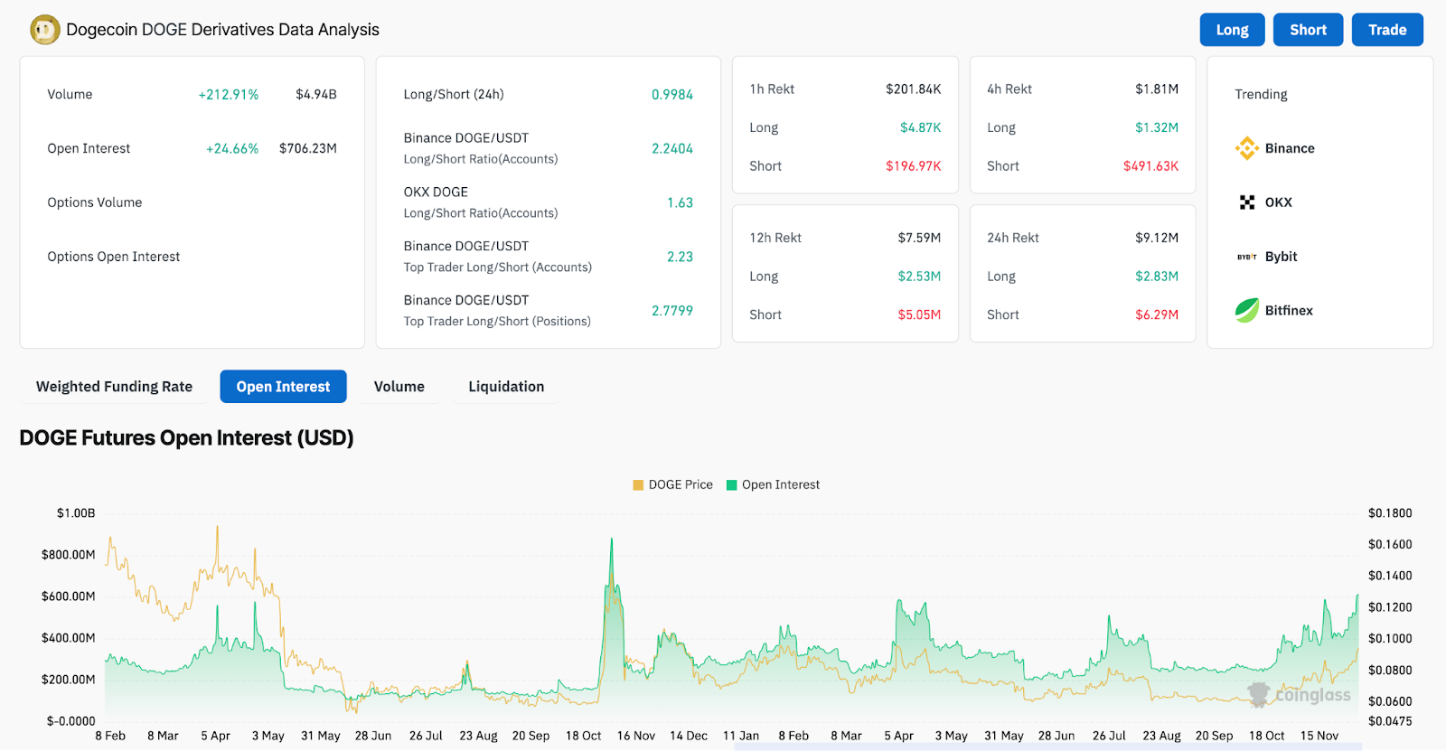 Dogecoin Derivatives Data. Source: Coinglass