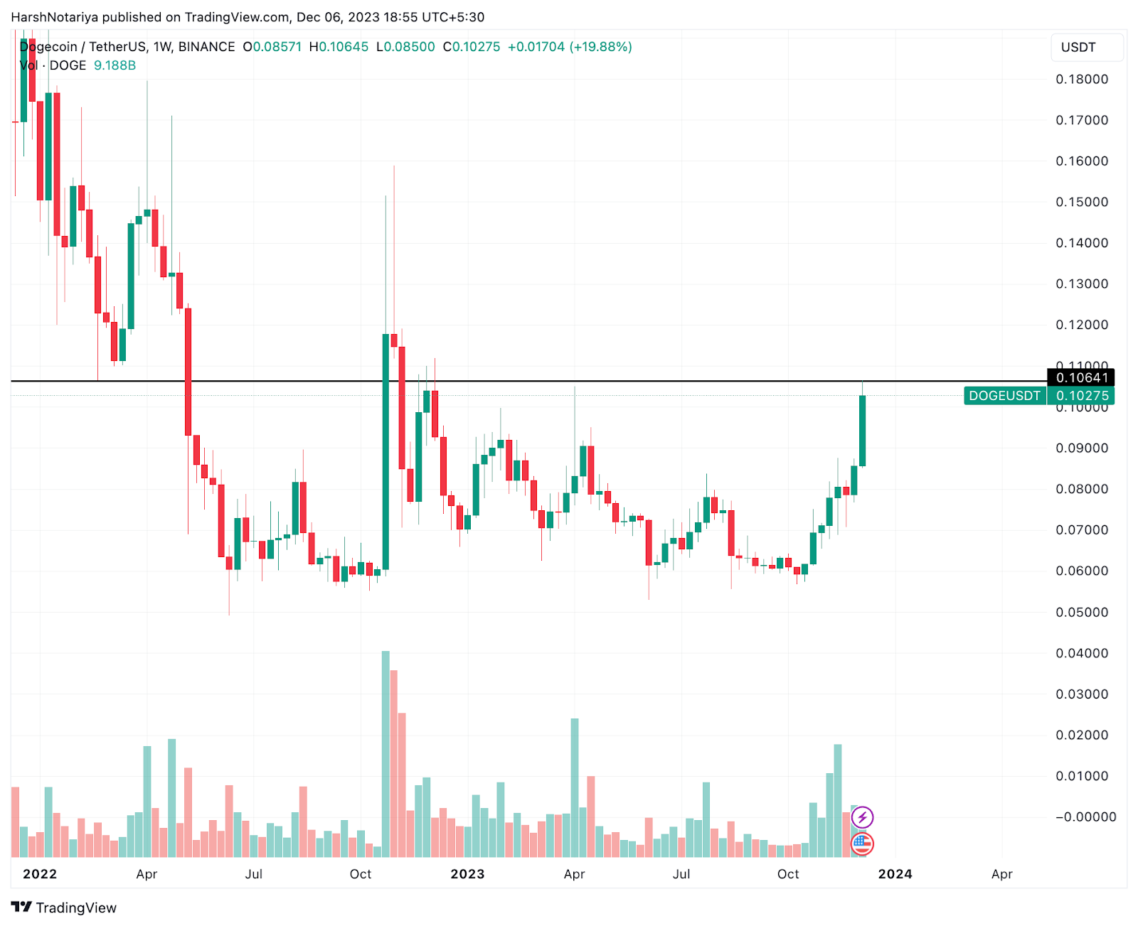 DOGE/USDT weekly timeframe. Source: TradingView