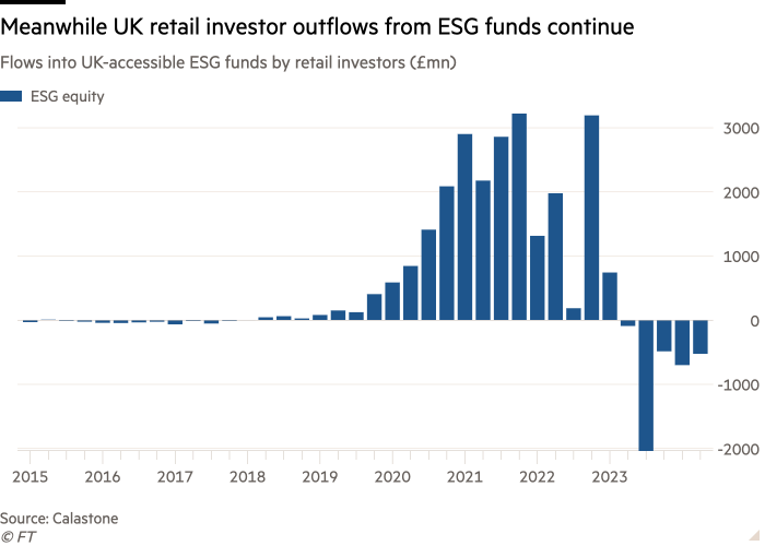 Column chart of Flows into UK-accessible ESG funds by retail investors (£mn) showing Meanwhile UK retail investor outflows from ESG funds continue