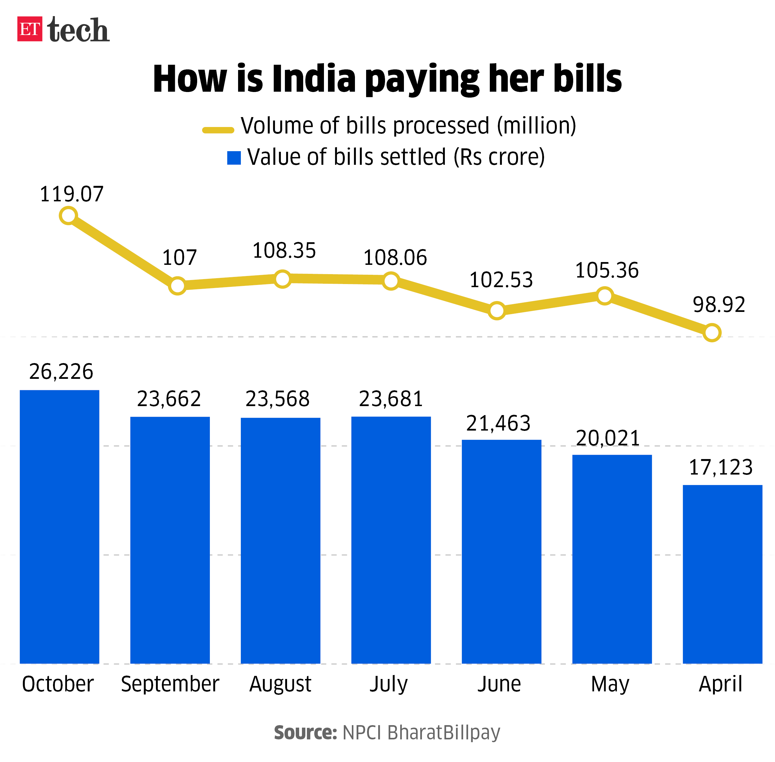 How is India paying her bills ettech
