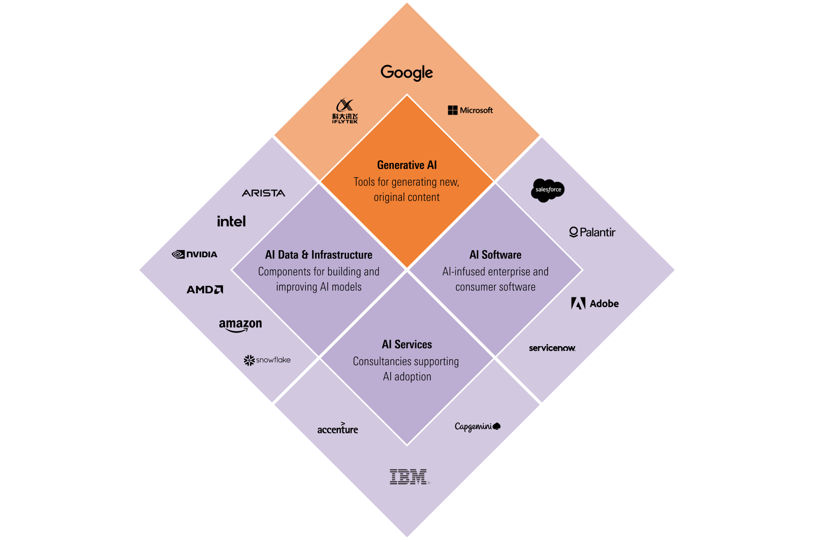 Diagram showing the four AI themes within the Morningstar Global Next Generation Artificial Intelligence Index.