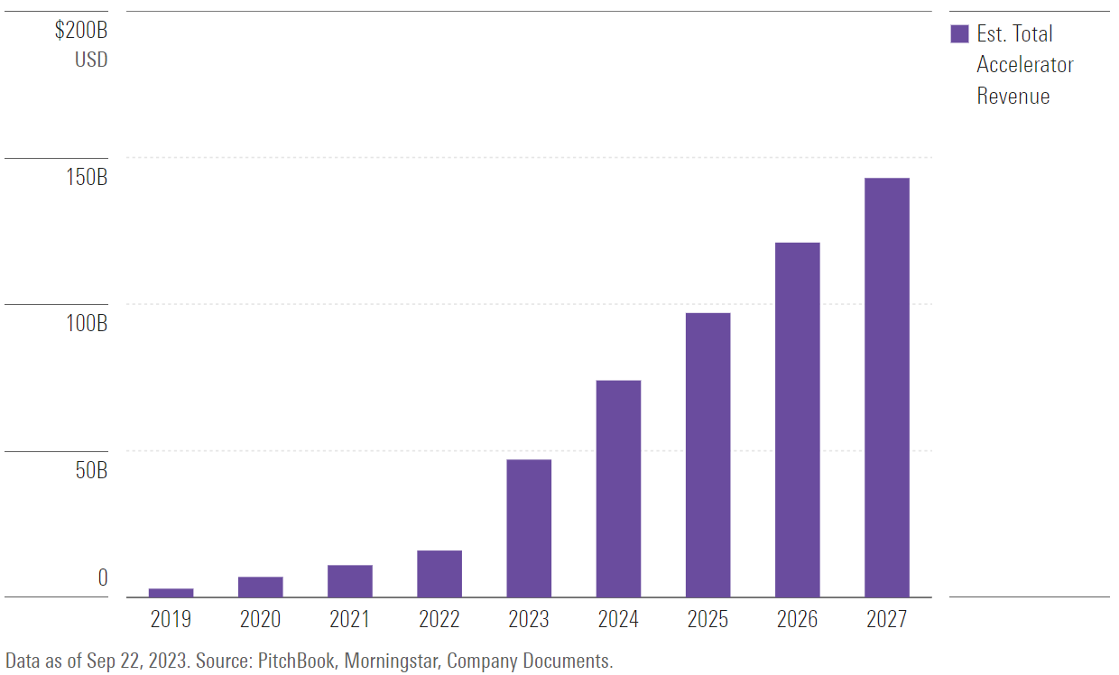 AI accelerator revenue growth bar chart rising