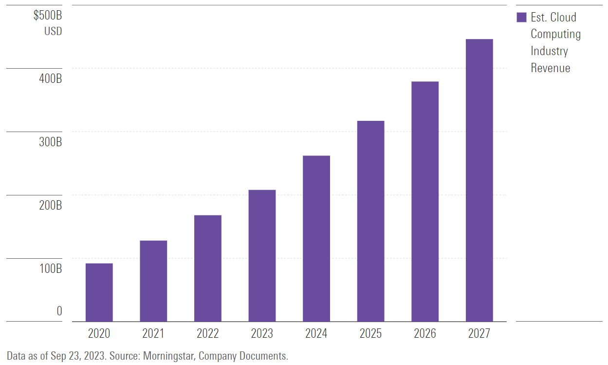 Generative AI bar chart growth