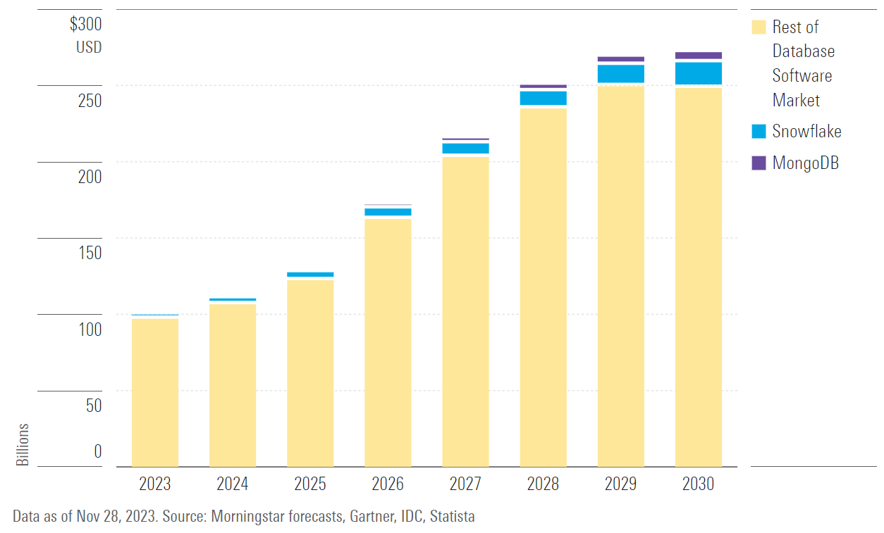 Database management software market size trend chart showing growth