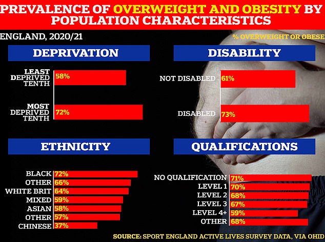 While the nation as a whole is too fat, rates are higher in certain groups with Brits living in more deprived areas, lower qualification, of Black ethnicity or disabled more likely to be struggling with their weight