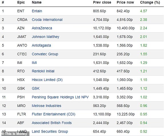 Top 15 rising FTSE 350 firms 13122023