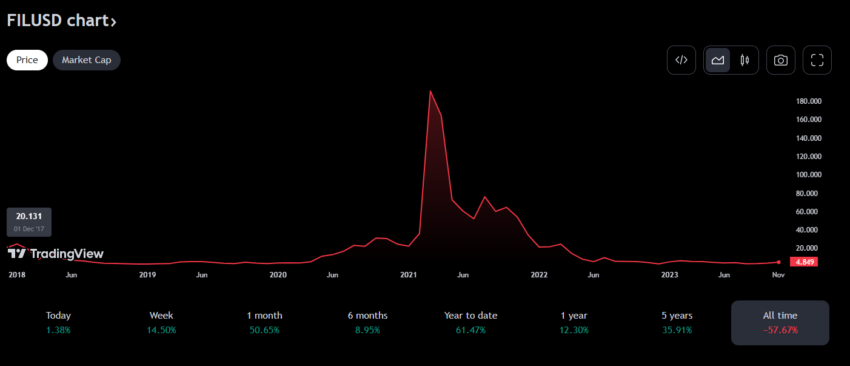 Filecoin (FIL) Price Chart. Source: TradingView