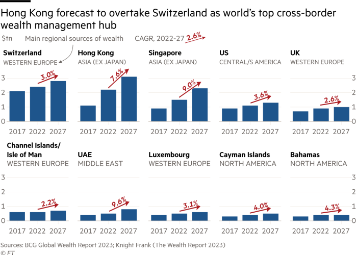 Hong Kong forecast to overtake Switzerland as world’s top cross-border wealth management hub. Chart showing cross border wealth management by country. Hong Kong is set to have the most assets under management by 2027, surpassing Switzerland