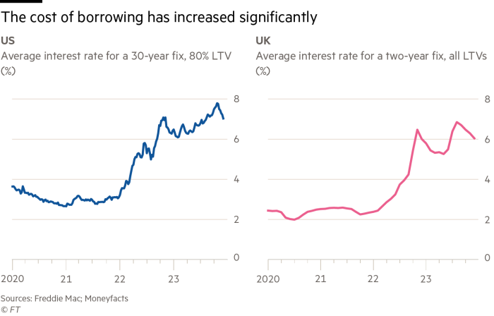 The cost of borrowing has increased significantly