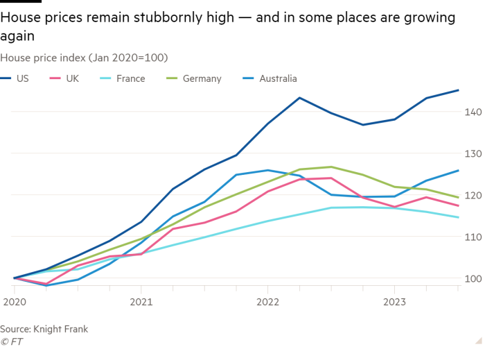 Line chart of House price index (Jan 2020=100) showing House prices remain stubbornly high — and in some places are growing again