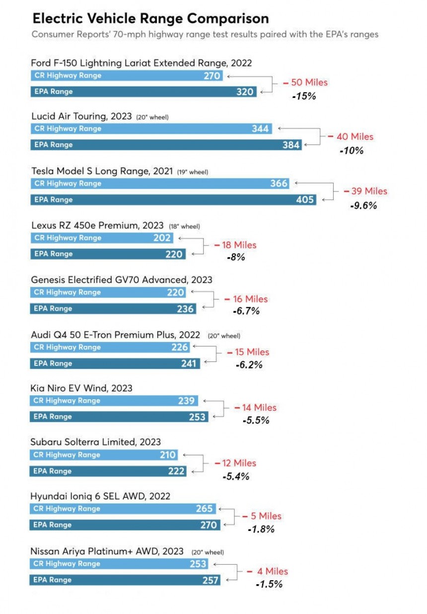 Ten of the 22 cars tested fall into the category of EVs whose real\-world highway range was less than the EPA range