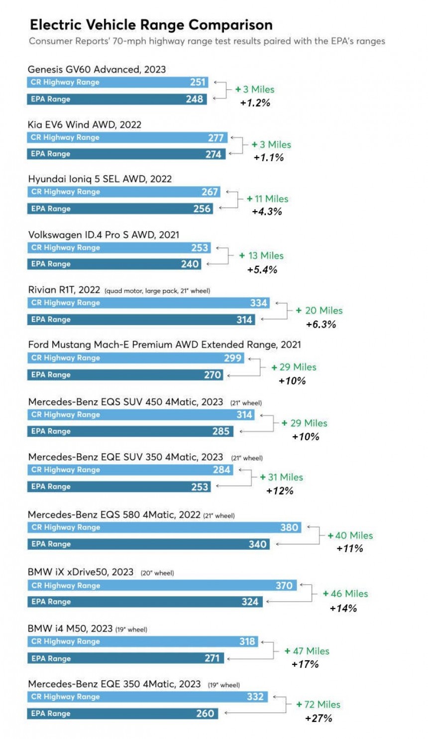 EVs that fared better than EPA's official range values