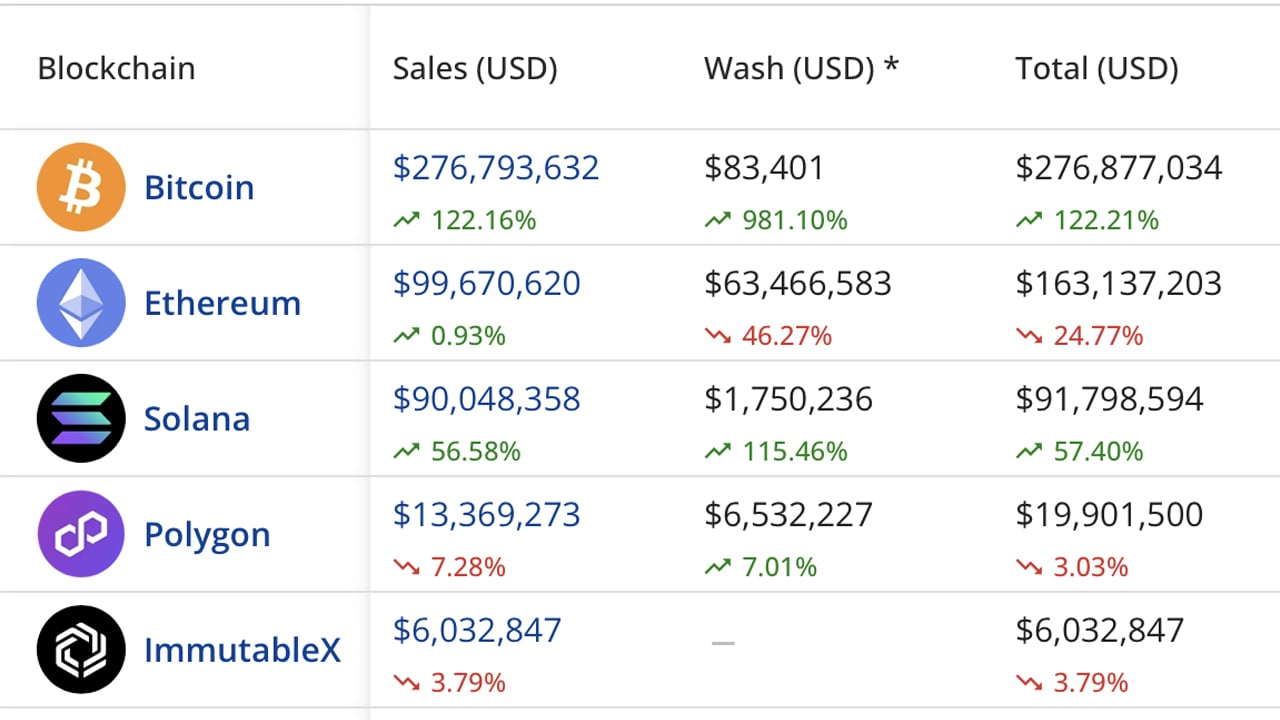 NFT Sales Soar to Over $500M; Bitcoin Leads With Unprecedented Growth