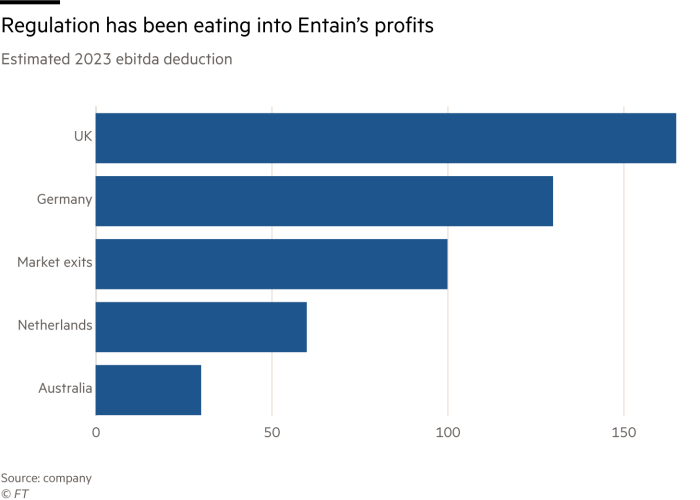  Regulation has been eating into Entain’s profits