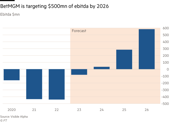 Column chart showing Ebitda $mn BetMGM is targeting $500mn of Ebitda by 2026 