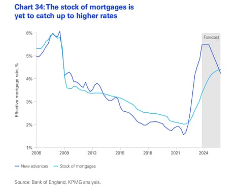 A chart showing the impact of higher interest rates