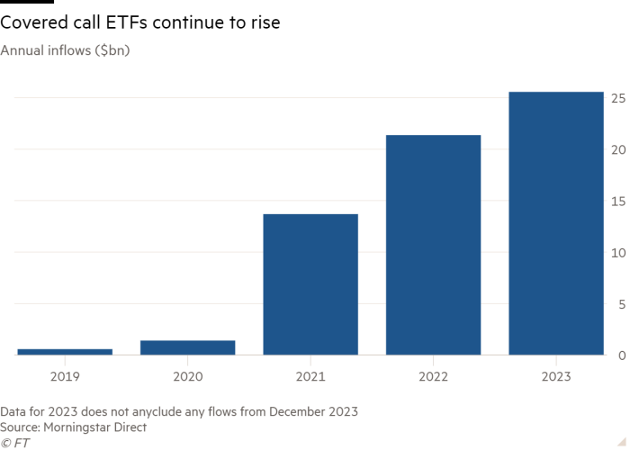 Column chart of Annual inflows ($bn) showing Covered call ETFs continue to rise