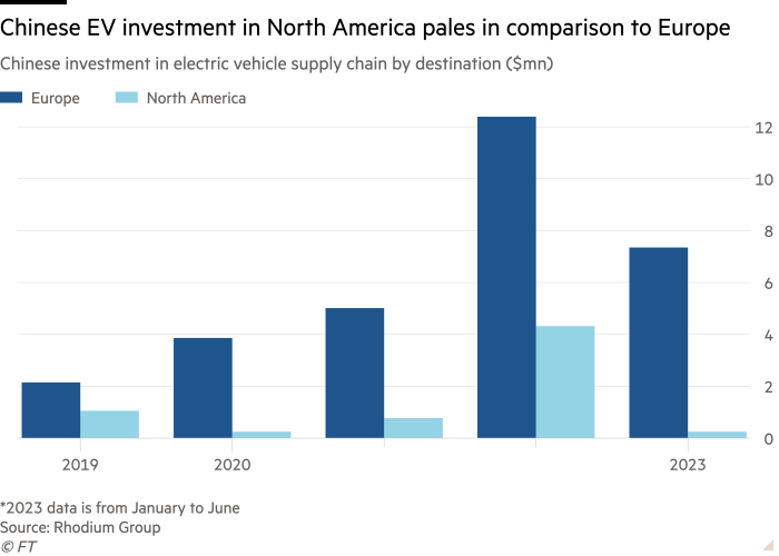 Column chart of Chinese investment in electric vehicle supply chain by destination ($mn) showing Chinese EV investment in North America pales in comparison to Europe