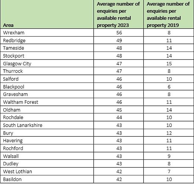 Tough to be a renter here: The UK's busiest rental markets: All areas in the UK are recording many more rental enquiries per available property then they were in 2019