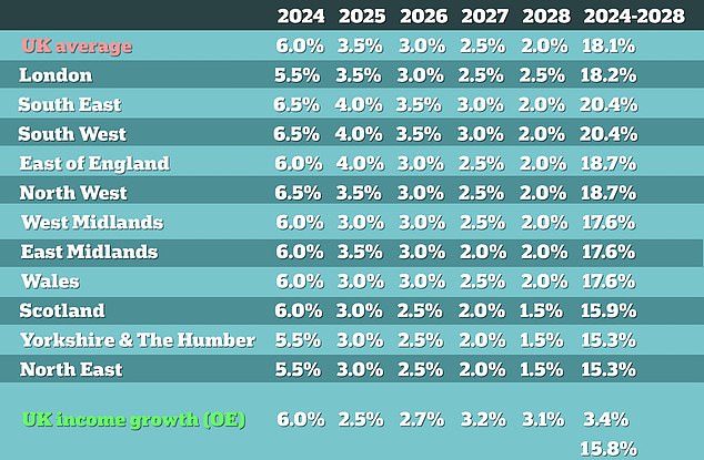 Five-year rent forecast: Savills predicts that rents will rise 6% next year before it hits somewhat of an affordability ceiling in 2025