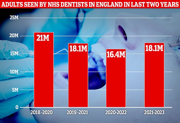 Overall, 18.1million adults saw their dentist in the two years to June 2023, up from 16.4million in the 24 months to June 2022. But it is still well below the 21million seen in the two years to June 2020