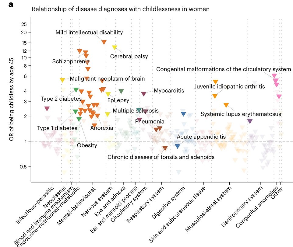 Diabetes-related diseases and congenital anomalies had stronger associations with women