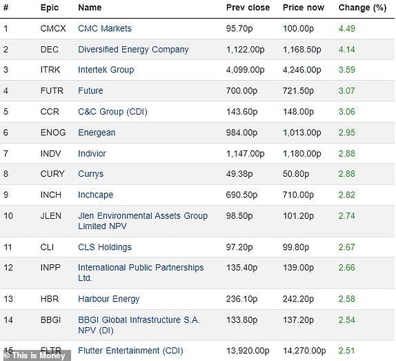 Top 15 rising FTSE 350 firms 20122023