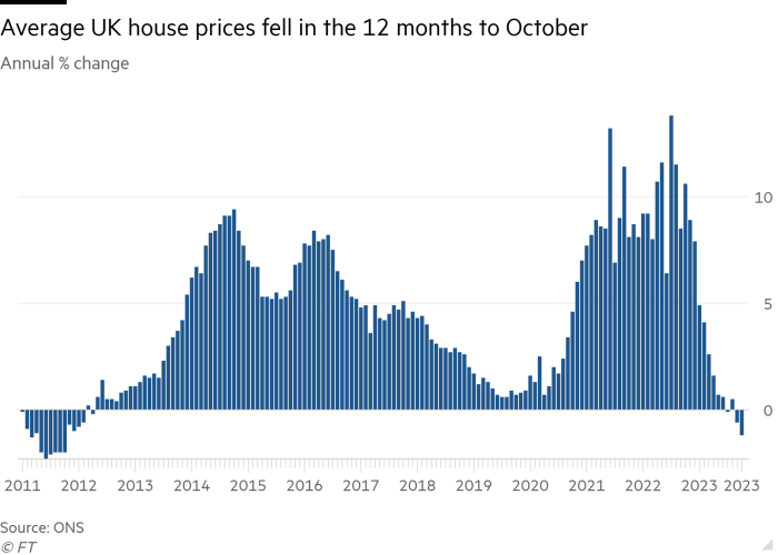 Column chart of annual % change showing average UK house prices fell in the 12 months to October