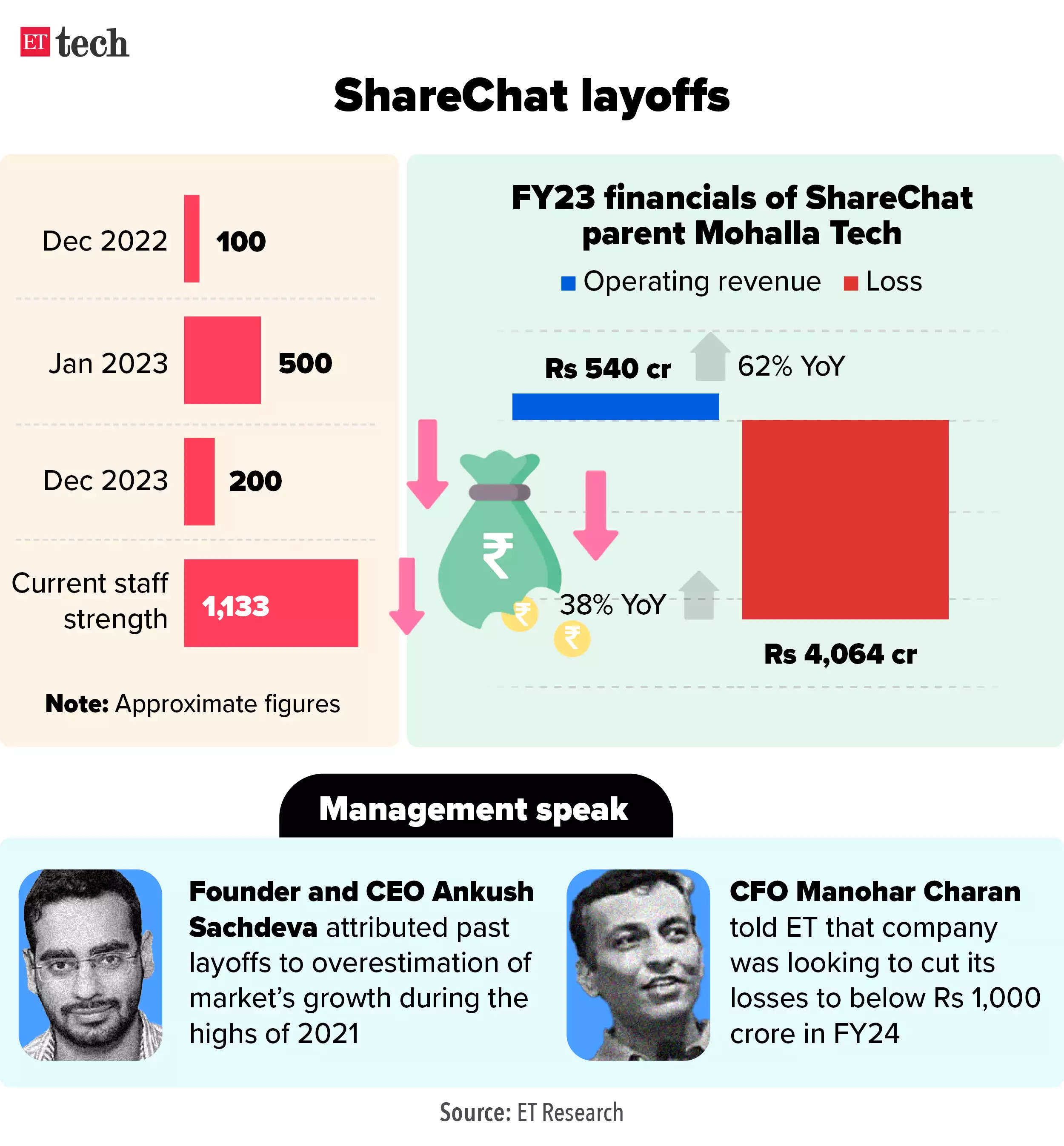 ShareChat Layoffs