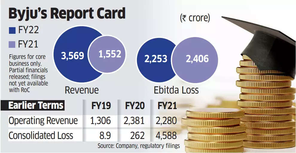 Byju results