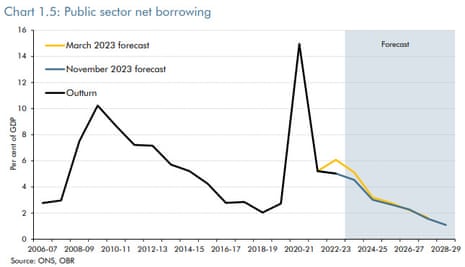 UK borrowing forecasts