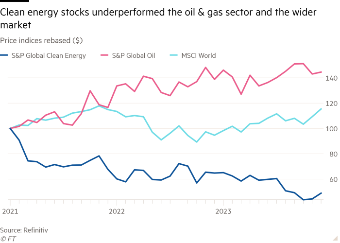 Line chart of Price indices rebased ($) showing Clean energy stocks underperformed the oil & gas sector and the wider market 