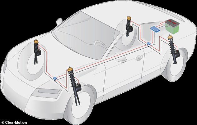 To reduce car-sickness, ClearMotion replaces the traditional shock absorbers with small, fast-acting actuators that drive the wheels up and down