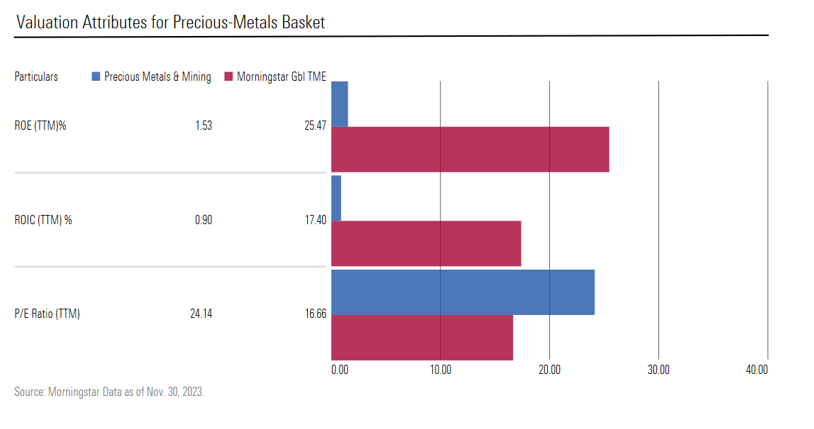 return characteristics of precious metals