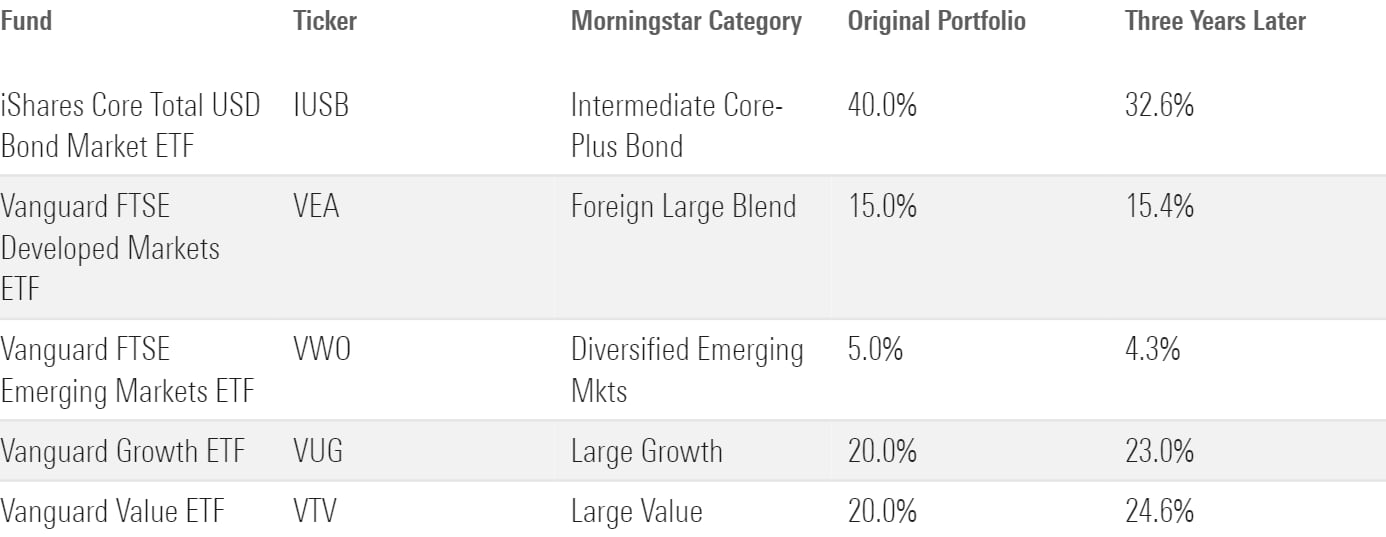 A table showing the percentage weightings of a test portfolio after three years without rebalancing.