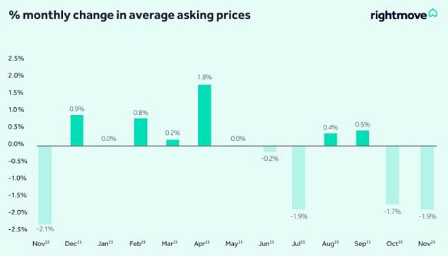 Consecutive falls: Newly-listed homes have fallen by an average of £6,996 in December compared to November and are £13,054 down compared to October, Rightmove says