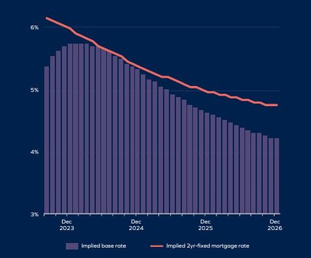 Hamptons: The agent says it looks increasingly likely that mortgage rates peaked in July this year and should gradually decline over the next few years