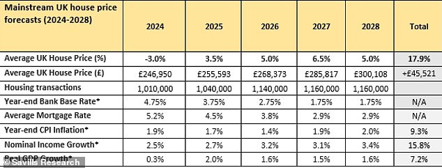 Forecasts: House price and economy forecasts from Savills for the UK