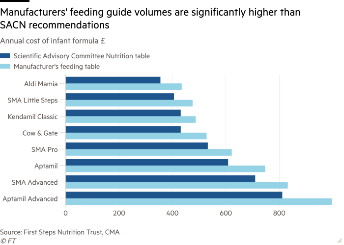 Bar chart of Annual cost of infant formula £ showing Manufacturers' feeding guide volumes are significantly higher than SACN recommendations