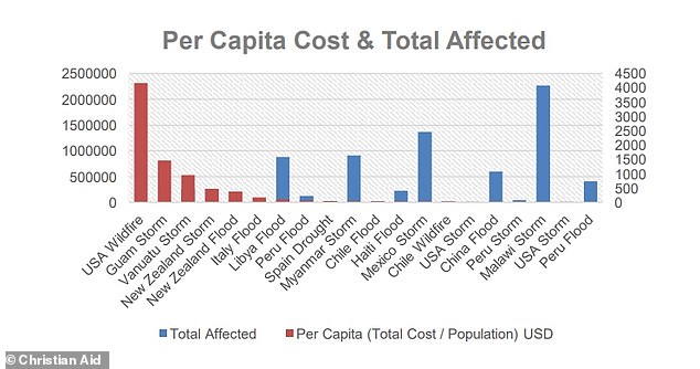 The charity found the highest per capita cost of natural disasters was the wildfires which affected Hawaii in August