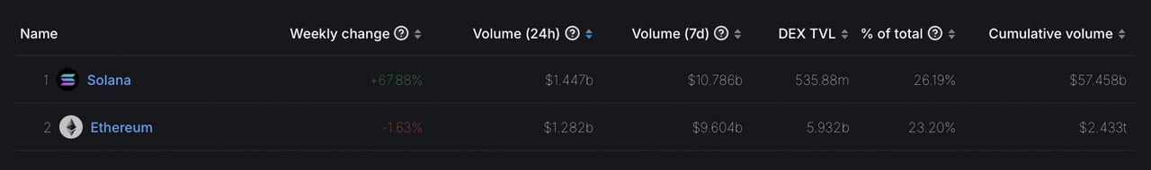 Solana's Dex Platforms Eclipse Ethereum in Weekly Trade Volumes