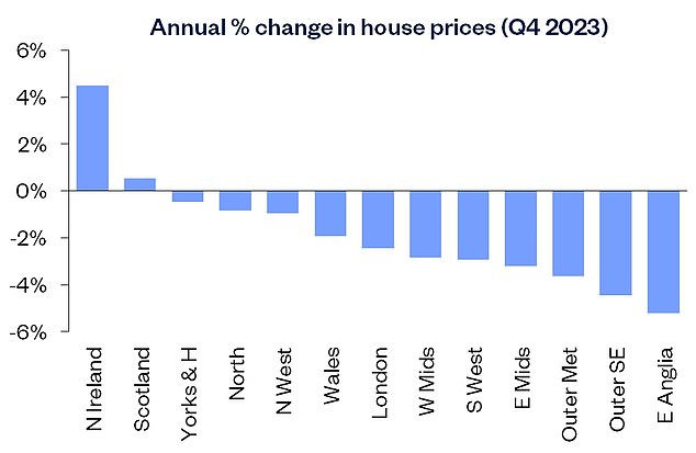 Regional differences: Homes in East Anglia have seen average prices fall 5.2 per cent year-on-year and the typical price of property in the south east is 4.5 per cent down