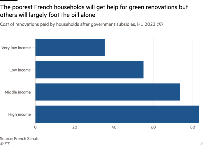 Bar chart of Cost of renovations paid by households after government subsidies, H1 2022 (%) showing The poorest French households will get help for green renovations but others will largely foot the bill alone