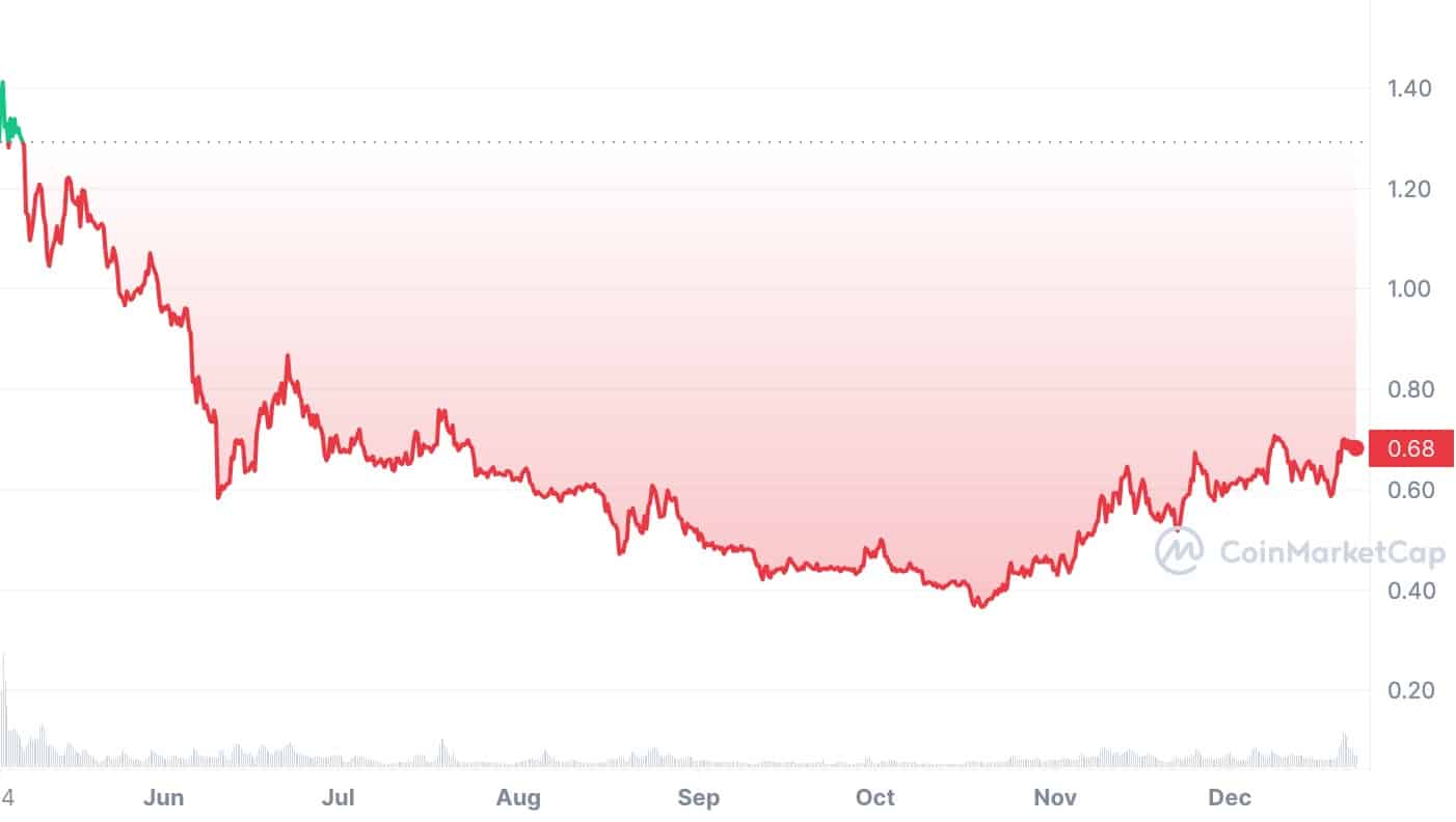 SUI price in 2023 | Source: CoinMarketCap