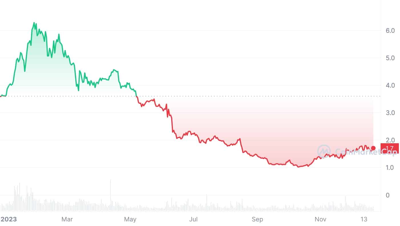 Worst performing cryptocurrency of 2023: which coins tanked the most - 2