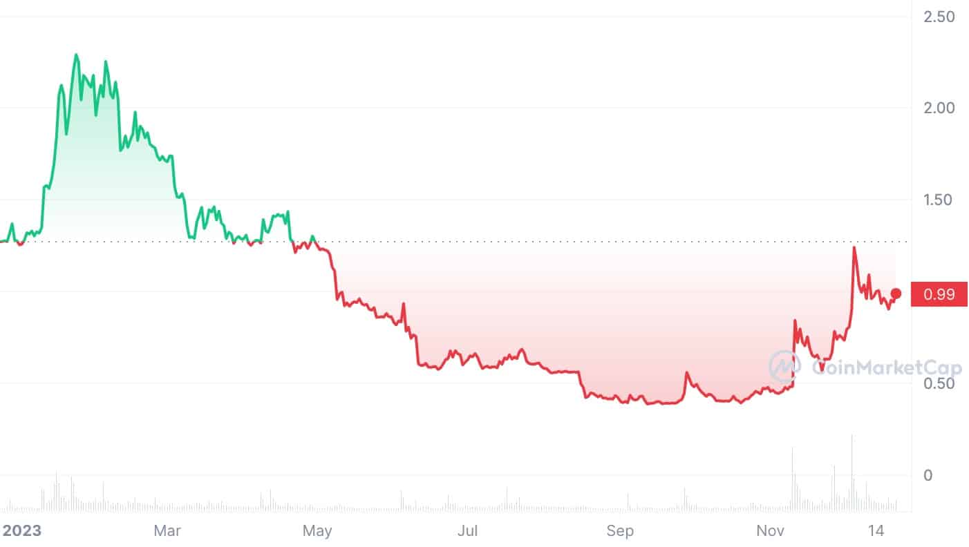 Worst performing cryptocurrency of 2023: which coins tanked the most - 3